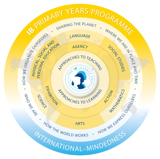 PYP Programme